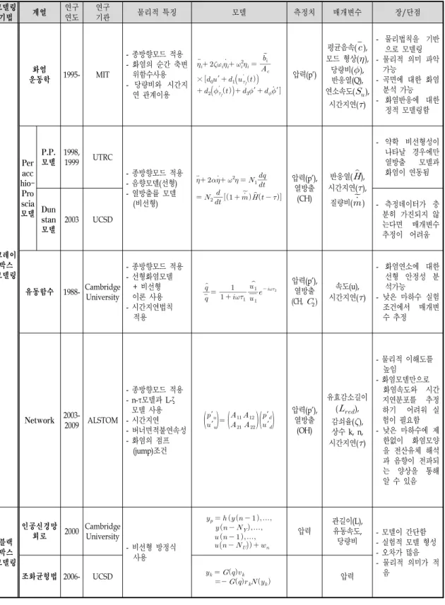 Table  1.  Grey-box  modeling  vs.  Black-box  modeling