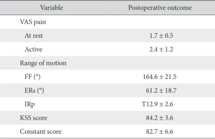 Table 3. Radiologic Outcomes of Modified Phemister Operation with Cora- Cora-coclavicular Ligament Augmentation Using Suture Anchor