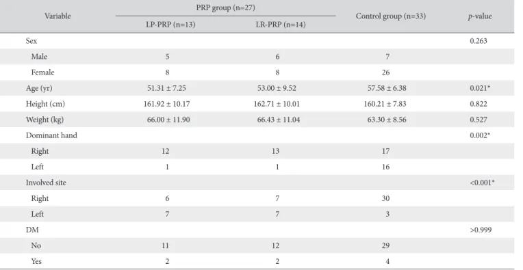 Table 1. Demographic Data of PRP and Control Groups at Baseline