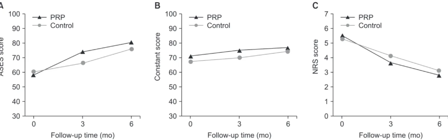 Fig. 3. Changes in the American Shoulder and Elbow Society (ASES) score (A), Constant score (B), and Numeric Rating Scale (NRS) score (C) over time