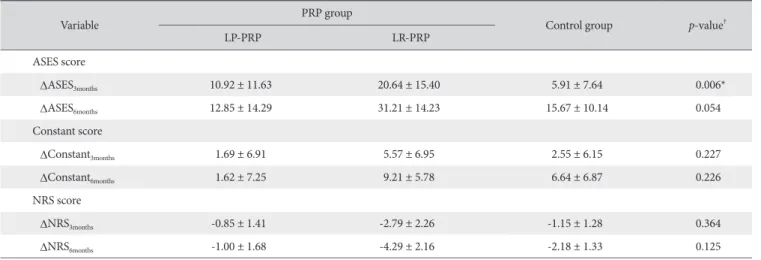 Table 4. Subgroup Analysis between PRP and Control Groups of ΔASES 3months