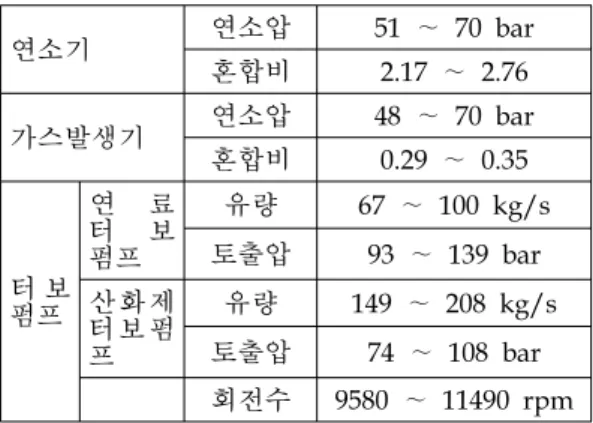 Table  1.  Engine  flight  operation  and  test  range