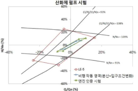 Fig.  8  Oxidizer  pump  test  range  requirement