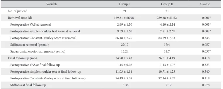 Fig. 1. Serial radiographs of a 36­year­old man treated with a hook plate fixation for acromioclavicular joint dislocation
