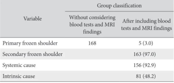 Table 4. Classification of Patients Based on Clinical and Radiographic Evalua­