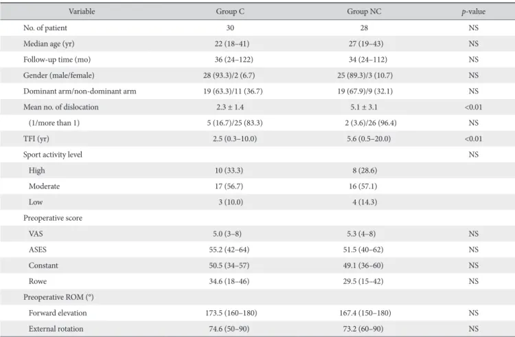 Table 1. Demographic Data of Patients