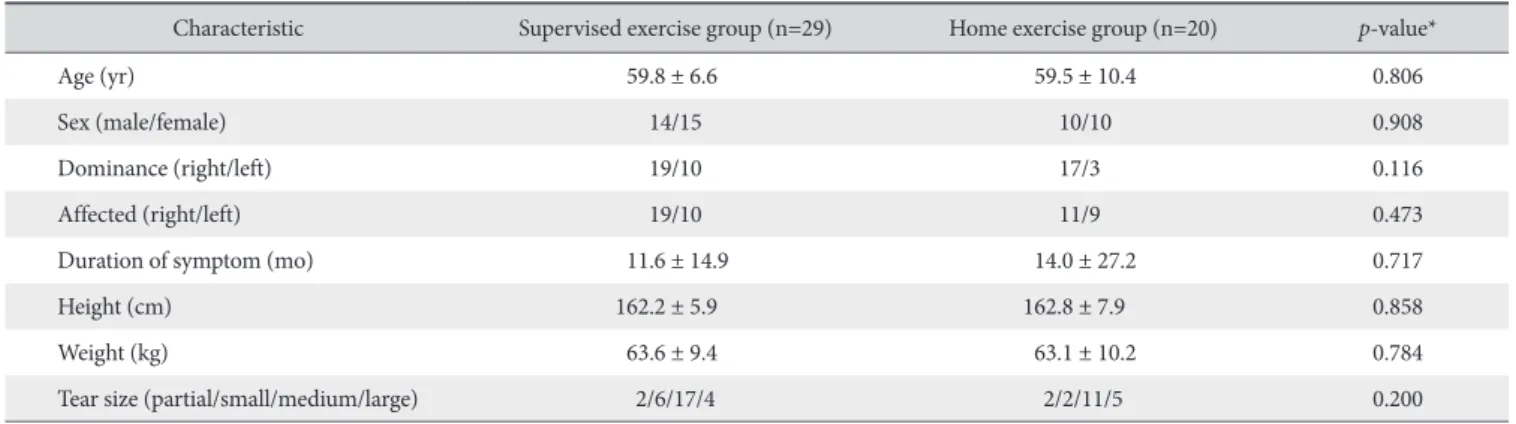 Table 1. Baseline Characteristics of Participants