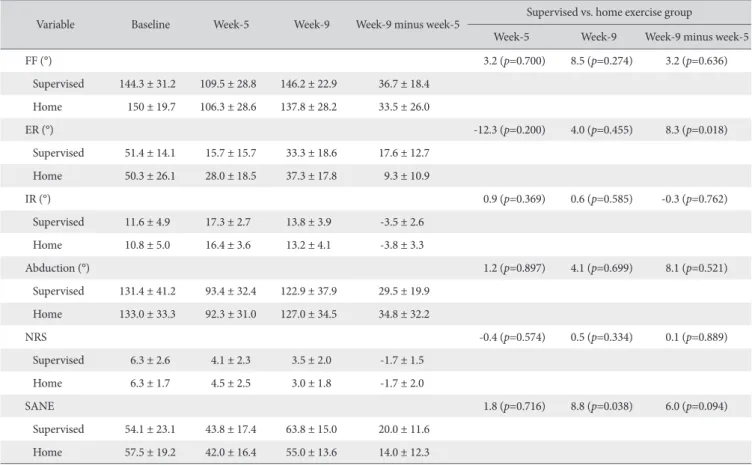Table 2. Value for Passive Range of Motion in Degrees, Pain NRS and SANE for Each Group
