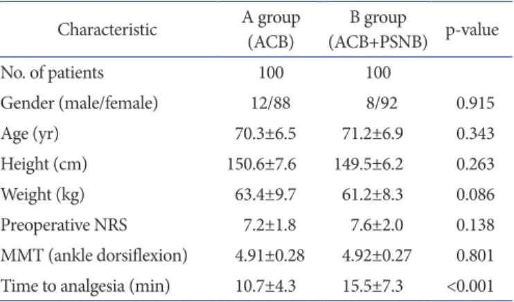 Table 1. Demographic and Perioperative Data Characteristic A group  (ACB) B group  (ACB+PSNB) p­value No