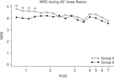 Fig. 1. Mean numeric rating scale (NRS) pain score during 45° flexion of  knee. POD: postoperative day