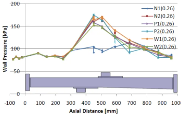 Fig.  16  Comparison  Pressure  Distribution  with  ɸ  =  0.17