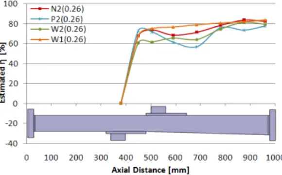 Fig.  20  Estimated  Combustion  Efficiency  with  ɸ  =  0.26 그재그형  연소기를  사용하기  위해서는  초음속  연소기의  길이가  다른  연료  분사구를  사용했을  때에  비하여  길어져야  한다는  것을  의미하며,  이 는  전체  연소기의  항력증가를  통한  성능의  저하 를  가져올  수  있다
