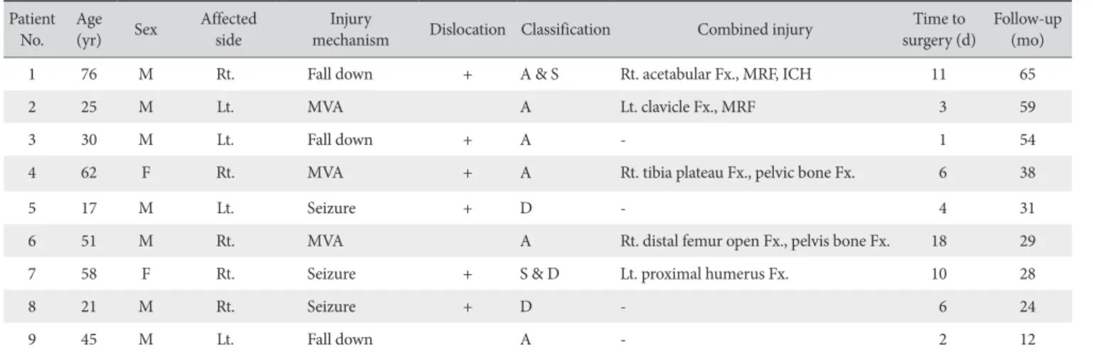 Table 1. The Demographic Data of Patients Patient 