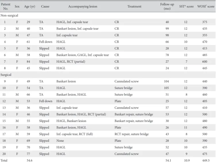 Table 1. Patient Data  Patient 