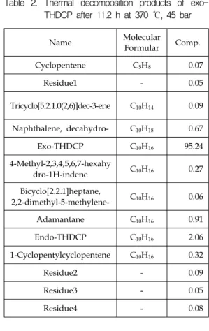 Fig.  1  Thermal  decomposition  rate  of  exo-THDCP  from  370  ℃ to  400  ℃ at  45  bar