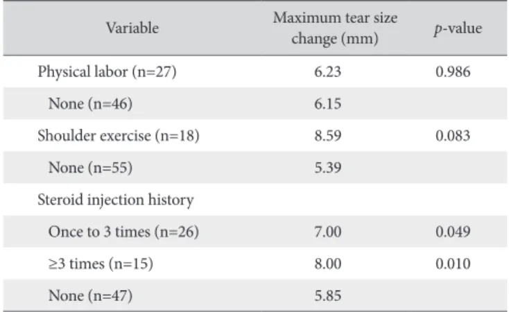 Table 2. Comparison of Results between Initial and Last Follow-up Data