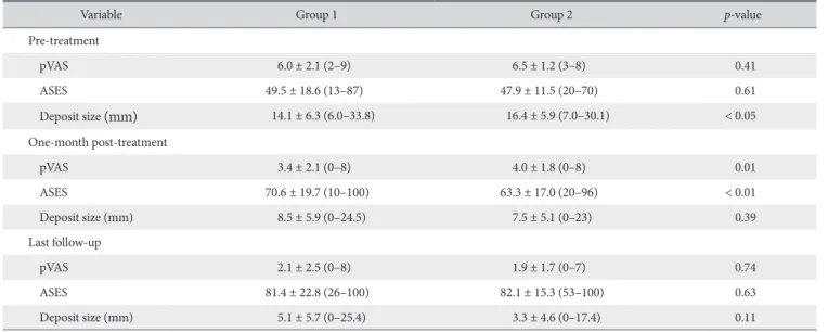 Table 2. Univariate Analysis of Results between Groups