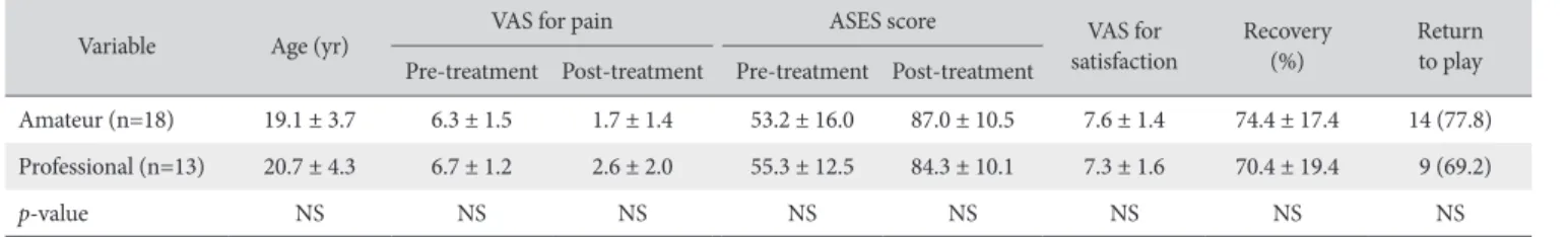 Table 4. Posttreatment Performances of the Athletes Who Returned to Play Variable Baseball players 