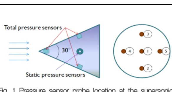 Fig.  1  Pressure  sensor  probe  location  at  the  supersonic  cone  shape  inlet