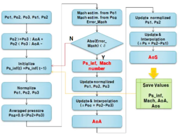 Fig.  2  Flow  chart  for  the  air  data  acquisition  algorithm     또한  마하수를  얻은  후  받음각을  얻게  되며,  받음각  부호는  측정한  전압력    ,      크기를  비 교하여  받음각의  부호를  결정한다