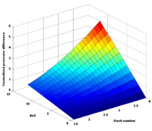 Fig.  4  Normalized  averaged  pressure       with  Mach  no.  and  AoA 