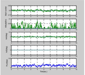 Fig.  10  Simulation  result(Mach  number  3.8,  AoA  5.0,  AoS  5.0,  Altitude  0  with  limitation) 