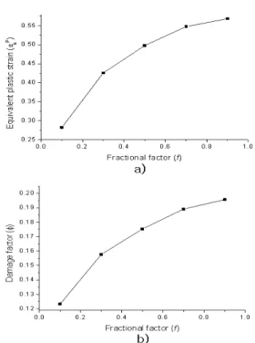 Fig.  5  Variation  of  a)  equivalent  strain  and  b)  damage  factor  at  center  with  respect  to  f