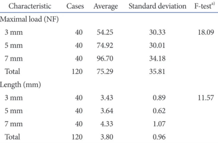 Table 1. Maximal Load and Length of Group A and Group B