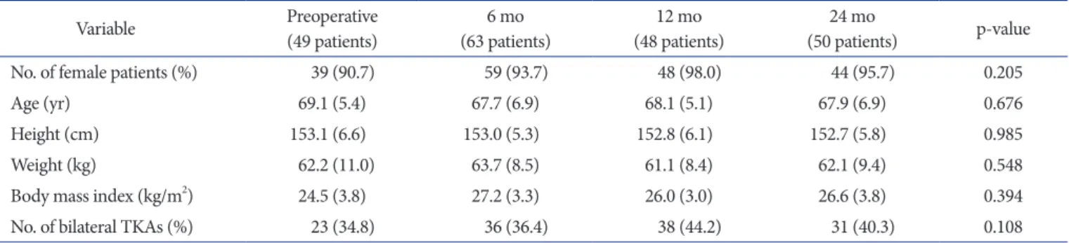 Table 1. Comparison of Demographic Data and Clinical Status at Different Time Points before and after Surgery
