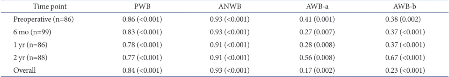 Table 2. Correlations between the Passive Nonweight Bearing Flexion and Other Four Types of Flexion