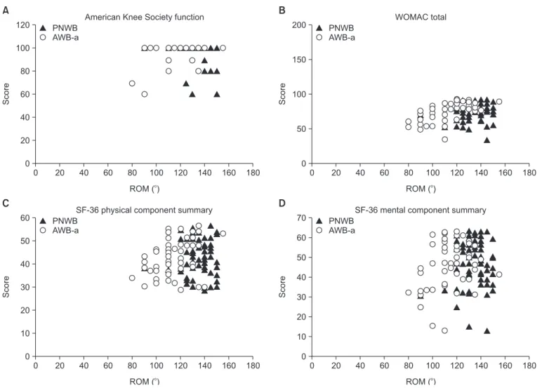 Fig. 3. American Knee Society function score (A), Western Ontario and McMaster Universities Arthritis Index (WOMAC) total score (B), Short  Form-36 (SF-36) physical component summary (C), and SF-36 mental component summary (D) were compared between the pas