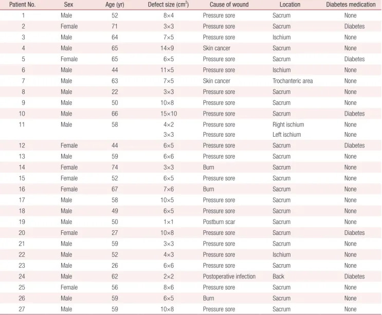 Table 1. Patients reconstructed with gluteal artery perforator flaps