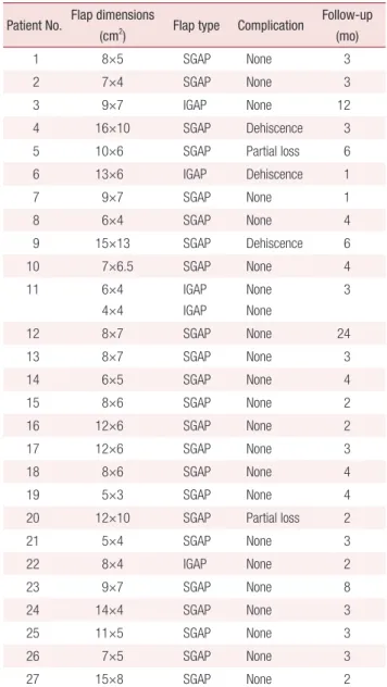 Table 2. Summary of results Patient No. Flap dimensions 