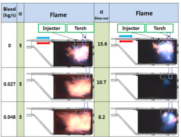 Fig.  9  Flame  photos  with  air  excess  ratio  (air  speed  of  65  m/s)      화염소실한계는  추기공기유량이  0일  때  공기 과잉율이  약  15.58이며,  추기공기유량이  0.027,  0.048일  때는  각각  공기과잉율이  10.68,  8.16으로  감소된다