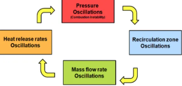 Fig.  15  The  Relation  between  the  combustion  instability  and  recirculation  zones