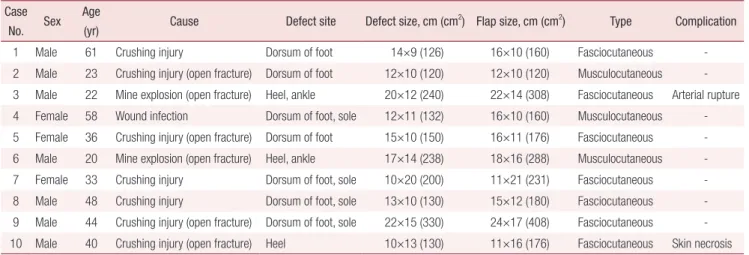 Table 1. Patients data Case 