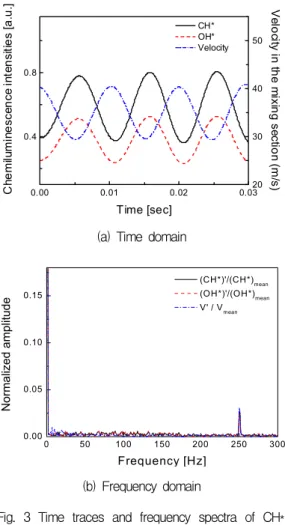 Fig.  4  Time  traces  of  CH*,  OH*,  and  velocity  fluctuations  under  modulation  (V mean   :  35  m/s,  V'/V mean   :  4.5%,  φ   :  0.65,  f  :  250  Hz) 러진다는  사실을  발견하였다
