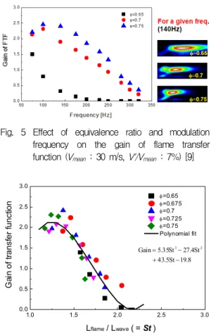 Fig.  5  Effect  of  equivalence  ratio  and  modulation  frequency  on  the  gain  of  flame  transfer  function  (V mean   :  30  m/s,  V'/V mean   :  7%)  [9]