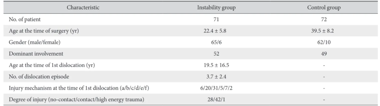 Table 2. Type of Capsular Insertion in Both Groups