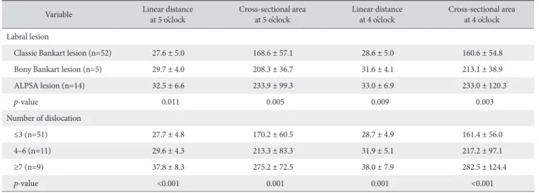 Table 5. Comparison between the Preop. and Postop. Capsular Parameters in the Instability Group