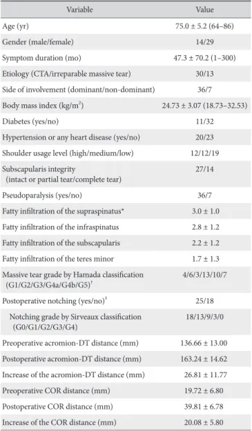 Table 1. Clinical and Radiographic Data