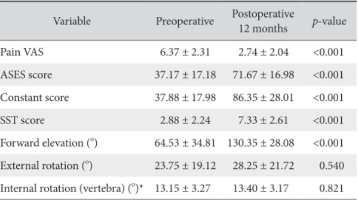 Table 2. Functional Outcomes after Reverse Total Shoulder Arthroplasty Variable Preoperative Postoperative  