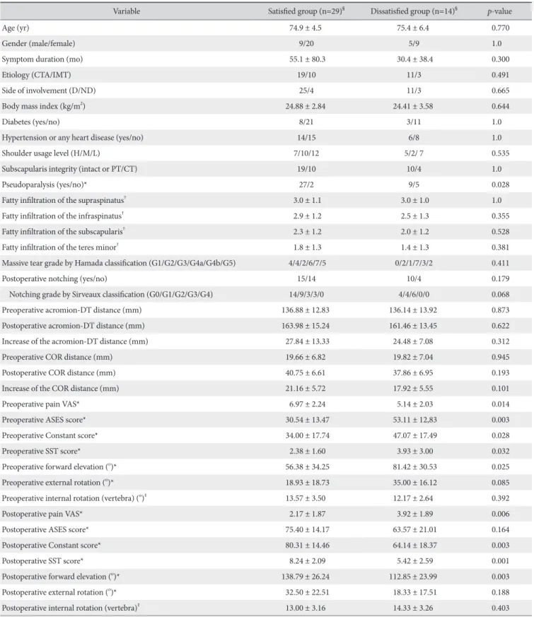 Table 3. Comparison between the Satisfied and Dissatisfied Groups