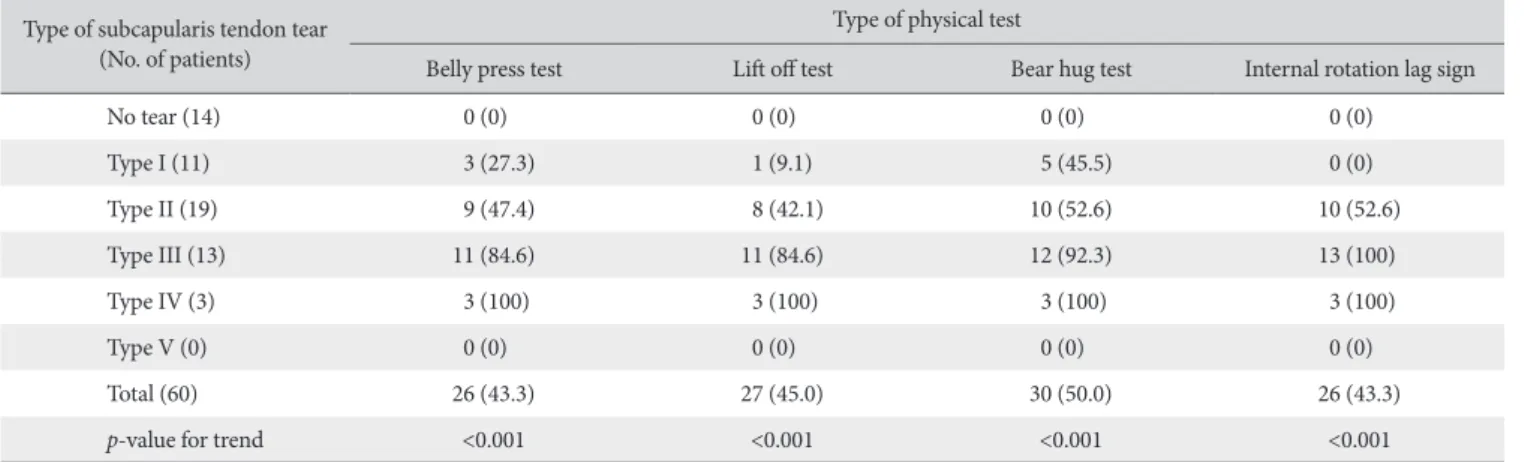 Table 1. Frequency of Positive Outcomes of Physical Tests Type of subcapularis tendon tear  