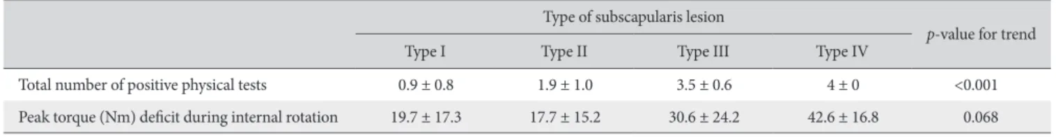 Fig. 3. Deficit according to the severity of subscapularis tear in preoperative  peak torque (Nm) during internal rotation at an angular velocity of 60 o /s.