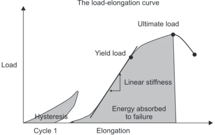 Fig. 2. (A) Th   e rotator cuff  repair constructs  were tested using a materials testing machine,  a custom shoulder fi xture device
