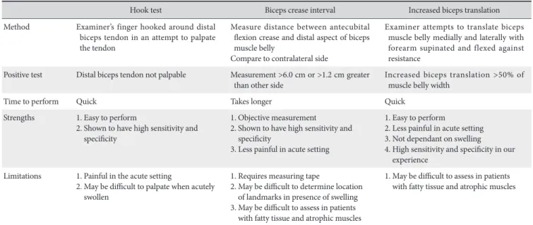 Table 1. Comparing Our Technique (Increased Biceps Translation) for Diagnosis of Distal Biceps Tendon Rupture with Previously Described Techniques