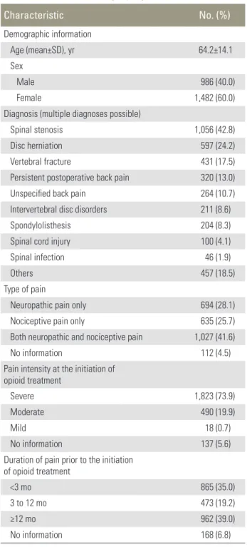 Table 1. Patient characteristics (n=2,468)