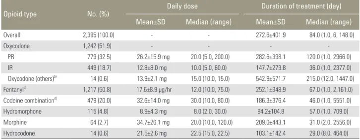 Table 3. Proportion of patients experiencing pain relief with opioid analgesic treatment by type of pain (n=1,945)