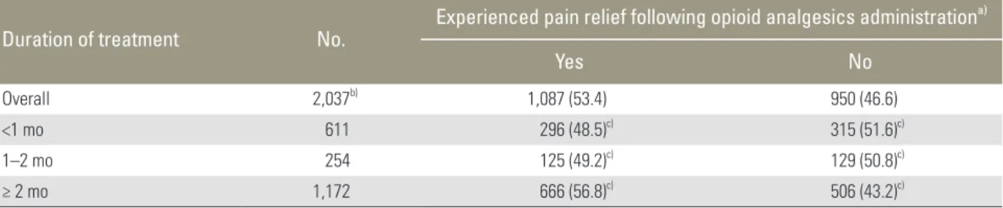 Table 5. Concomitant treatment for management of spinal pain in addition to opioid treatment (n=2,468)